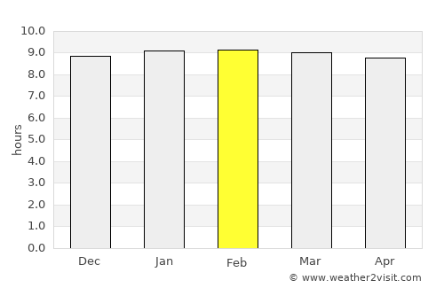 Bangkok Noi average rain in February