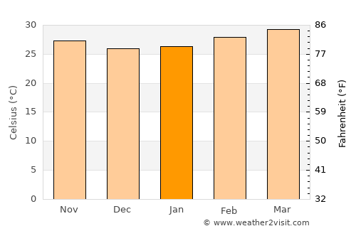Bangkok Noi average temperature in January
