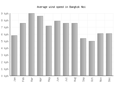 Bangkok Noi average winspeed by month (km/h)