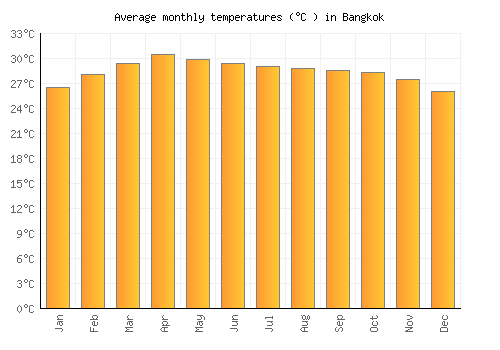 Bangkok average temperature chart (Celsius)