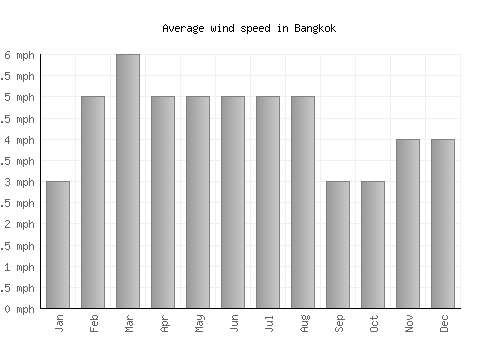 Bangkok average winspeed by month (mph)