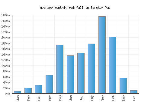 Bangkok Yai monthly rainfall chart (mm)