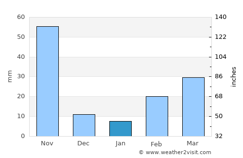 Bangkok Yai average rain in January