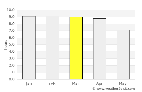 Bangkok Yai average rain in March