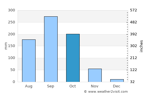 Bangkok Yai average rain in October