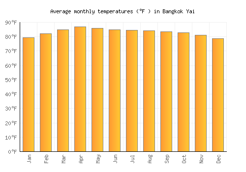 Bangkok Yai average temperature chart (Fahrenheit)