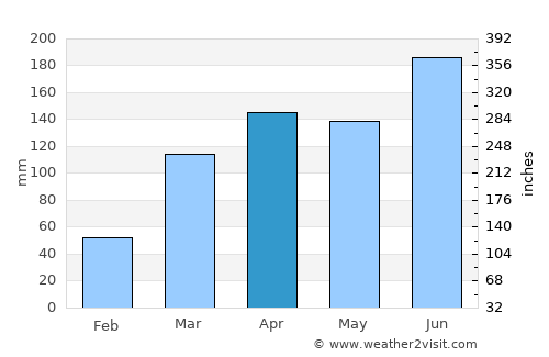 Bangolo average rain in April