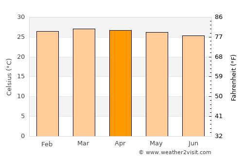 Bangolo average temperature in April