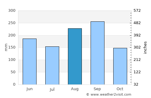Bangolo average rain in August
