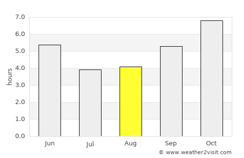 Bangolo average rain in August