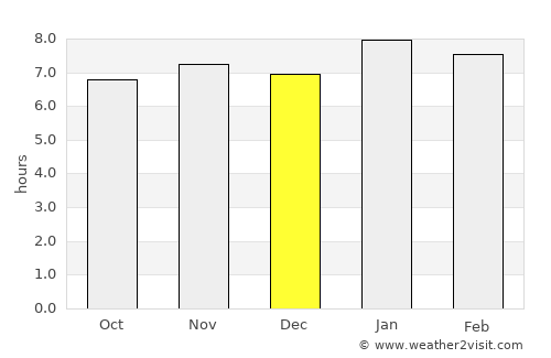 Bangolo average rain in December