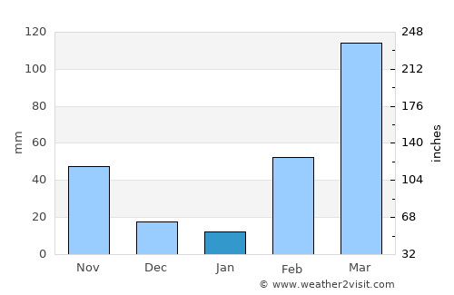 Bangolo average rain in January