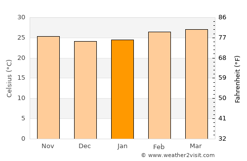 Bangolo average temperature in January