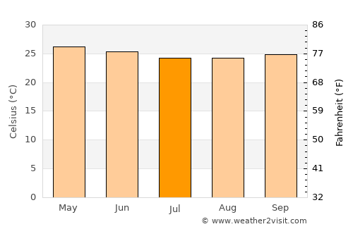 Bangolo average temperature in July