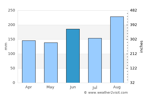 Bangolo average rain in June