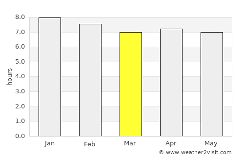 Bangolo average rain in March