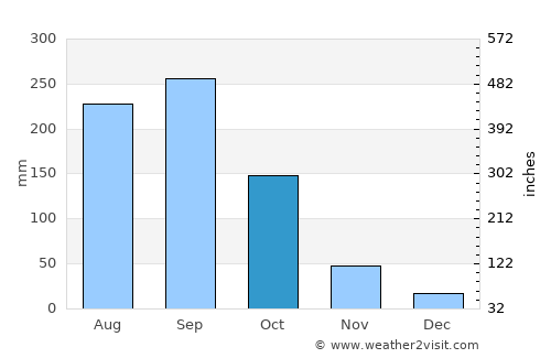 Bangolo average rain in October