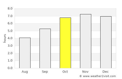 Bangolo average rain in October