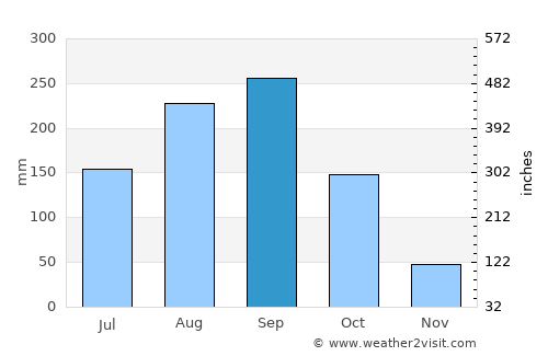 Bangolo average rain in September