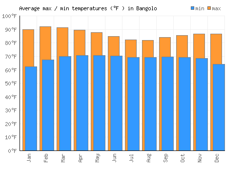 Bangolo average minimum / maximum temperatures (Fahrenheit)