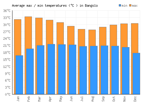 Bangolo average minimum / maximum temperatures (Celsius)