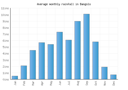 Bangolo monthly rainfall chart (inches)