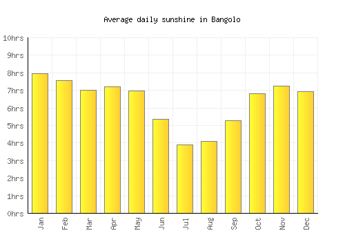 Bangolo average daily sunshine chart