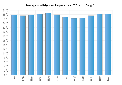 Bangolo average sea temperature chart (Celsius)