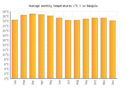 Bangolo average temperature chart (Celsius)