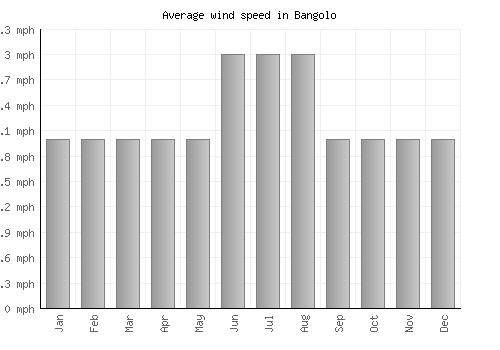 Bangolo average winspeed by month (mph)