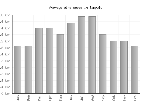 Bangolo average winspeed by month (km/h)