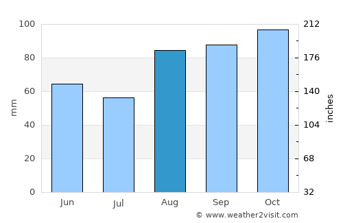 Bangor average rain in August