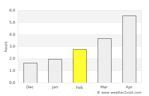 Bangor average rain in February
