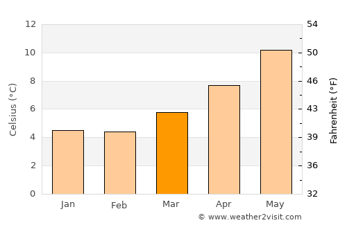 Bangor average temperature in March