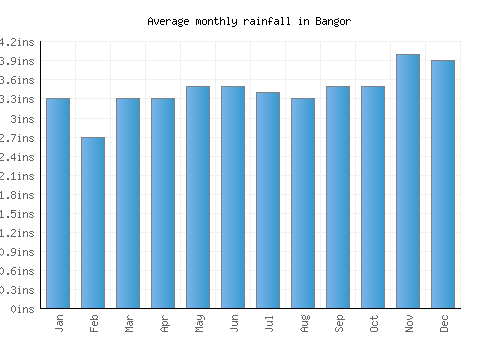 Bangor monthly rainfall chart (inches)