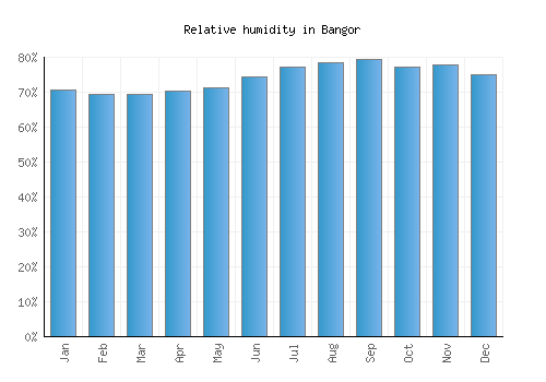 Bangor relative humidity averages