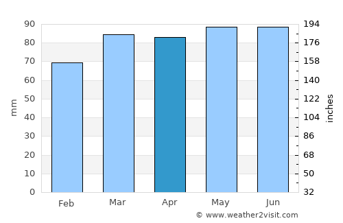 Bangor average rain in April