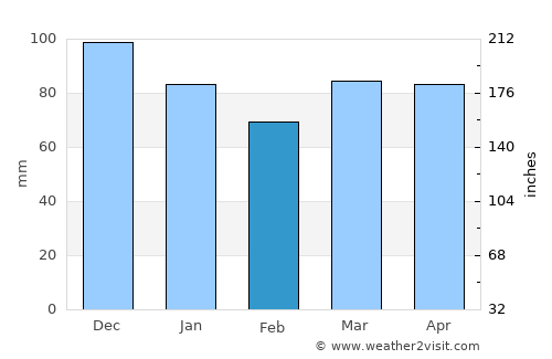 Bangor average rain in February