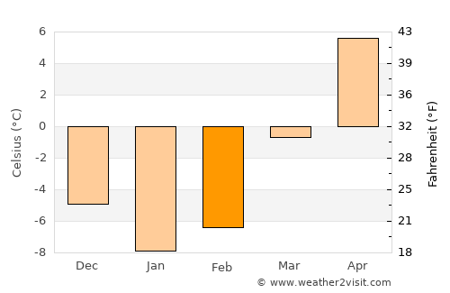 Bangor average temperature in February