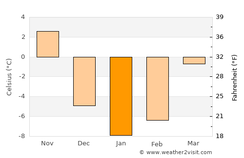 Bangor average temperature in January