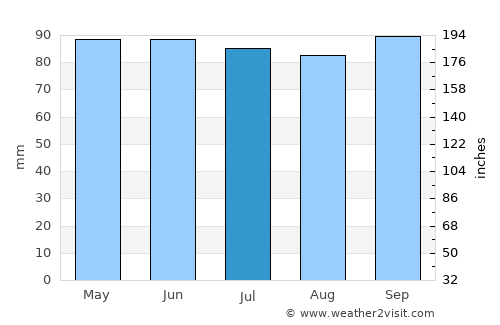 Bangor average rain in July