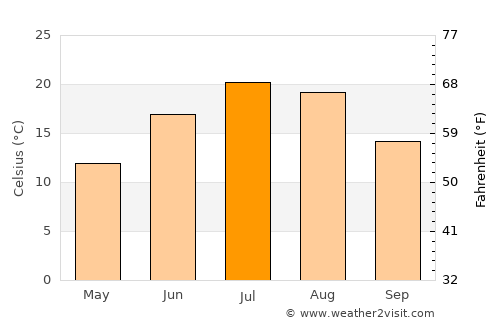 Bangor average temperature in July