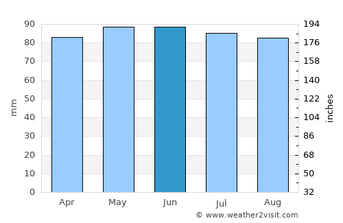 Bangor average rain in June