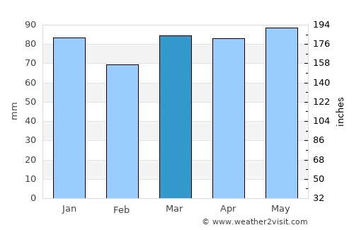 Bangor average rain in March