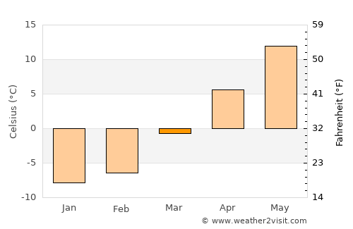 Bangor average temperature in March