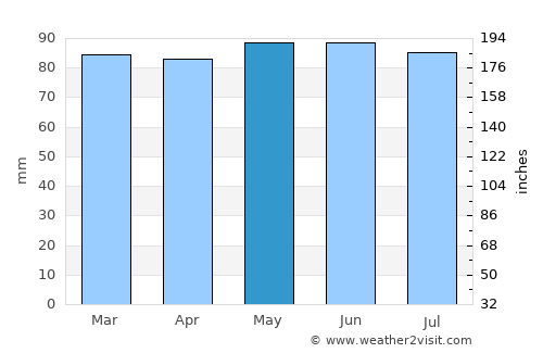 Bangor average rain in May