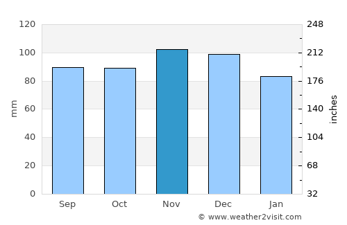 Bangor average rain in November