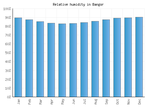 Bangor relative humidity averages