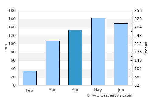 Bangui average rain in April