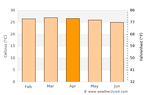 Bangui average temperature in April
